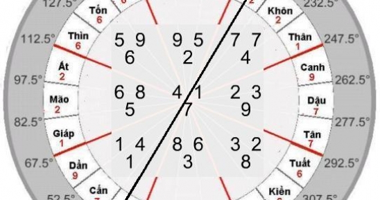 PHONG THỦY HUYỀN KHÔNG PHẦN 4 - SƠN, HƯỚNG VÀ NGUYÊN LONG